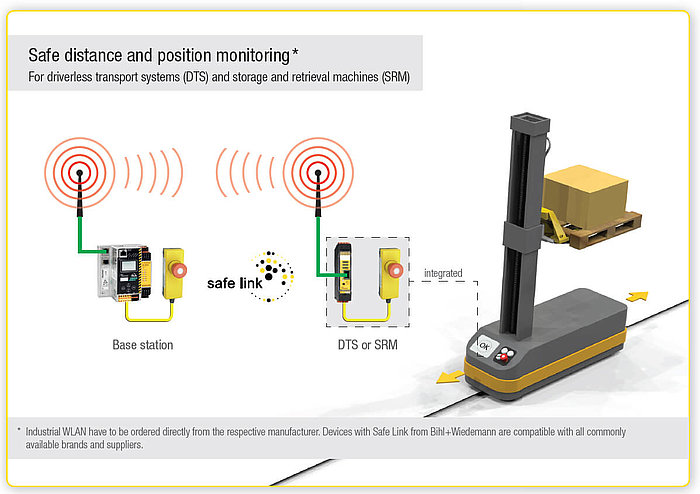 Safe distance and position monitoring