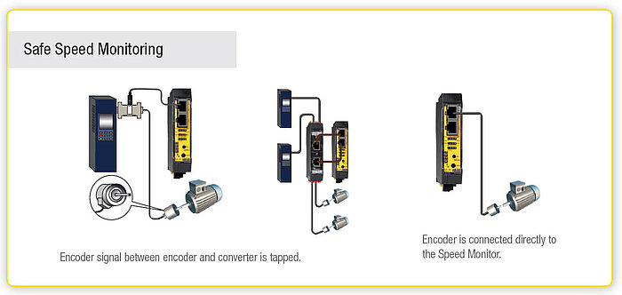 Safe speed monitoring