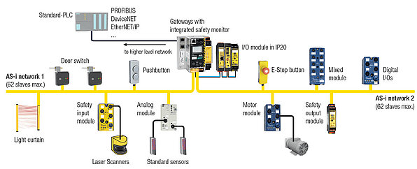 Benefits of AS-Interface